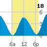 Chatham tide chart for Sunday, August 18, 2024