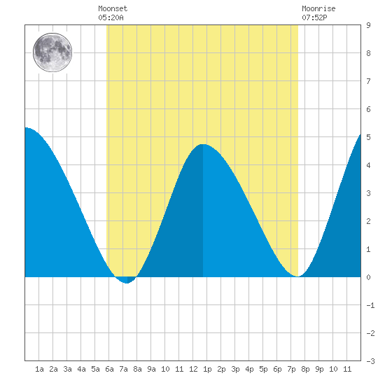 Chatham tide chart for Monday, August 19, 2024