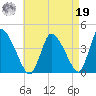 Chatham tide chart for Monday, August 19, 2024