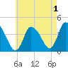 Chatham tide chart for Thursday, August 1, 2024