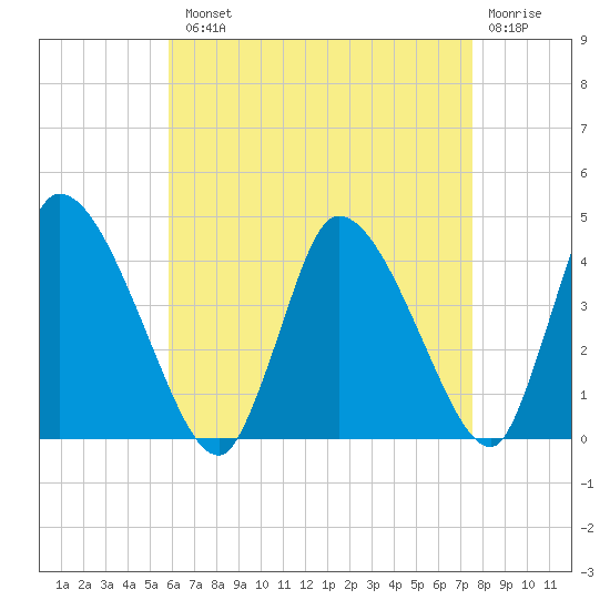 Chatham tide chart for Tuesday, August 20, 2024