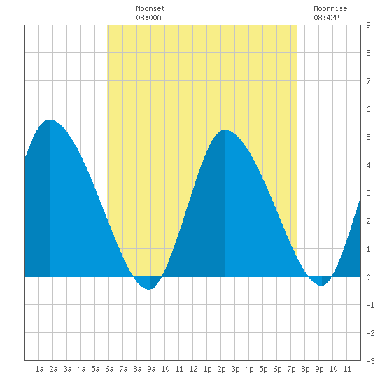 Chatham tide chart for Wednesday, August 21, 2024
