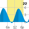 Chatham tide chart for Thursday, August 22, 2024