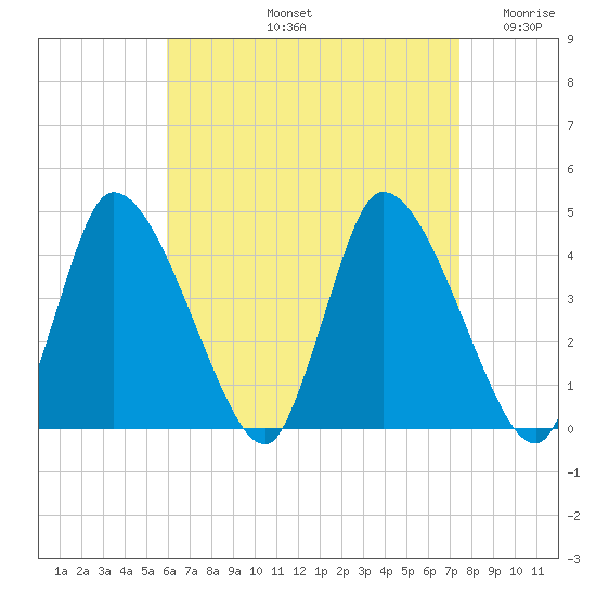 Chatham tide chart for Friday, August 23, 2024