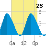 Chatham tide chart for Friday, August 23, 2024