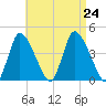 Chatham tide chart for Saturday, August 24, 2024