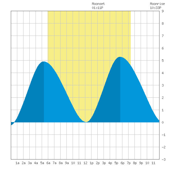 Chatham tide chart for Sunday, August 25, 2024