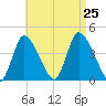 Chatham tide chart for Sunday, August 25, 2024