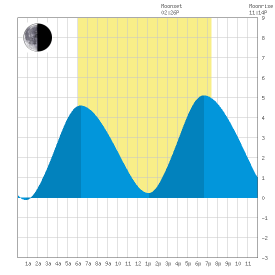 Chatham tide chart for Monday, August 26, 2024