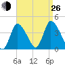 Chatham tide chart for Monday, August 26, 2024