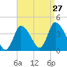 Chatham tide chart for Tuesday, August 27, 2024