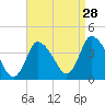 Chatham tide chart for Wednesday, August 28, 2024