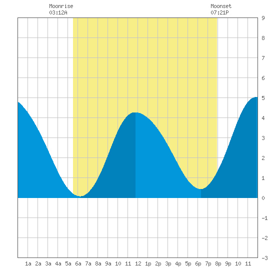 Chatham tide chart for Friday, August 2, 2024