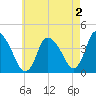 Chatham tide chart for Friday, August 2, 2024