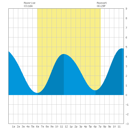 Chatham tide chart for Saturday, August 31, 2024