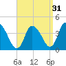 Chatham tide chart for Saturday, August 31, 2024
