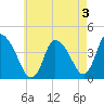 Chatham tide chart for Saturday, August 3, 2024