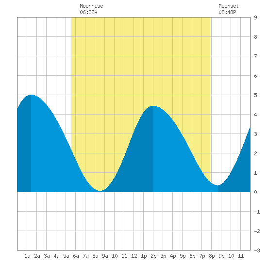 Chatham tide chart for Monday, August 5, 2024