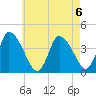 Chatham tide chart for Tuesday, August 6, 2024