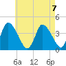 Chatham tide chart for Wednesday, August 7, 2024