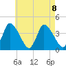 Chatham tide chart for Thursday, August 8, 2024