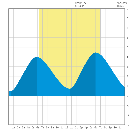 Chatham tide chart for Tuesday, September 10, 2024