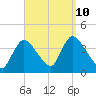 Chatham tide chart for Tuesday, September 10, 2024