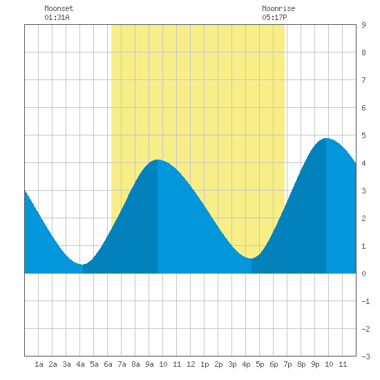 Chatham tide chart for Saturday, September 14, 2024