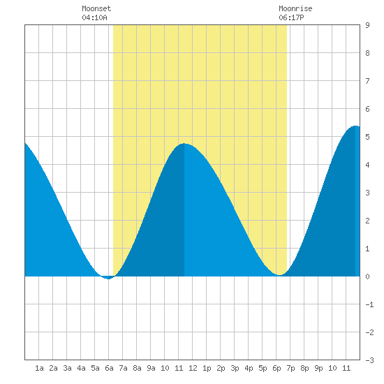 Chatham tide chart for Monday, September 16, 2024
