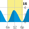 Chatham tide chart for Monday, September 16, 2024