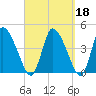 Chatham tide chart for Wednesday, September 18, 2024