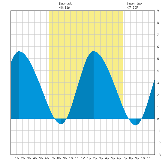 Chatham tide chart for Thursday, September 19, 2024
