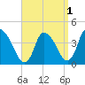 Chatham tide chart for Sunday, September 1, 2024