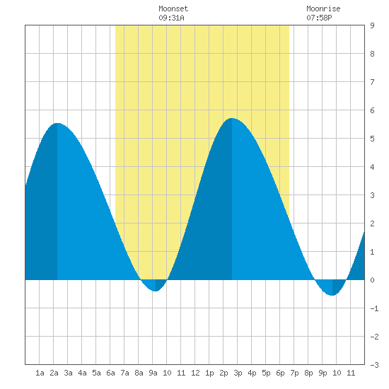 Chatham tide chart for Friday, September 20, 2024
