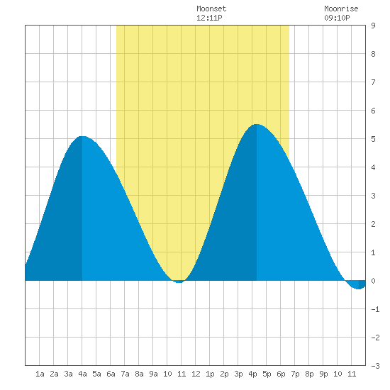 Chatham tide chart for Sunday, September 22, 2024
