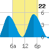 Chatham tide chart for Sunday, September 22, 2024