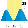 Chatham tide chart for Monday, September 23, 2024