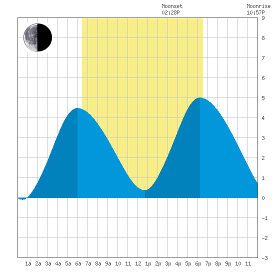 Chatham tide chart for Tuesday, September 24, 2024