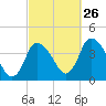 Chatham tide chart for Thursday, September 26, 2024