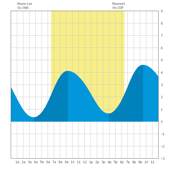 Chatham tide chart for Friday, September 27, 2024