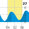 Chatham tide chart for Friday, September 27, 2024