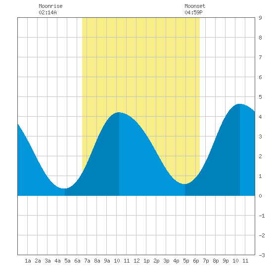 Chatham tide chart for Saturday, September 28, 2024