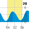 Chatham tide chart for Saturday, September 28, 2024