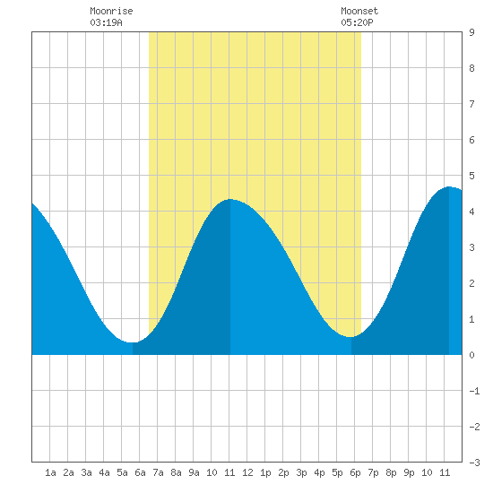 Chatham tide chart for Sunday, September 29, 2024