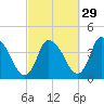 Chatham tide chart for Sunday, September 29, 2024