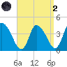 Chatham tide chart for Monday, September 2, 2024