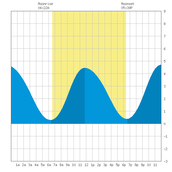Chatham tide chart for Monday, September 30, 2024