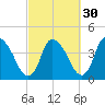 Chatham tide chart for Monday, September 30, 2024