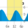 Chatham tide chart for Tuesday, September 3, 2024