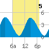 Chatham tide chart for Thursday, September 5, 2024
